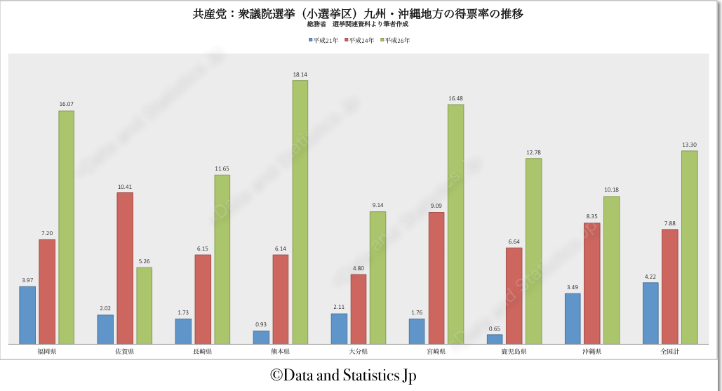 共産党（小選挙区）九州・沖縄地方　得票率の推移